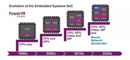 打造未來智能家居 下一代SoC網絡設備制造的革命