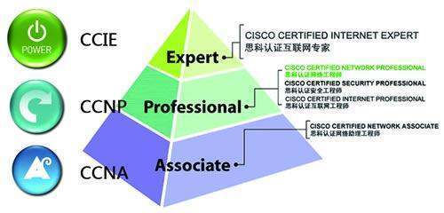 網絡工程師考證費用與網絡設備制造行業概況