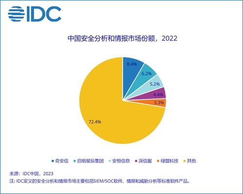 idc 2022年下半年中國(guó)it安全軟件市場(chǎng)廠商整體收入約為23.8億美元 同比上升12.4