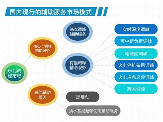 我國現(xiàn)行電力輔助服務市場模式及國外輔助服務模式展望